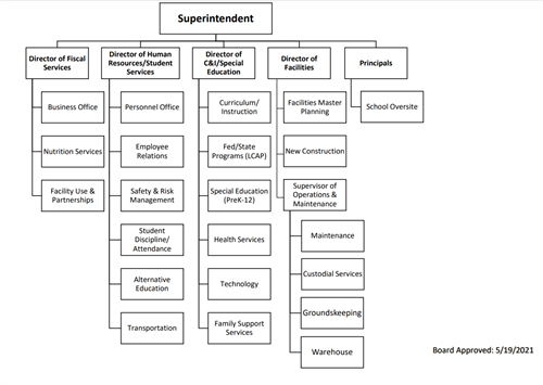 Organizational Chart